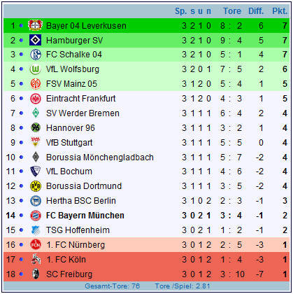 Deutschland Fußball Tabelle
